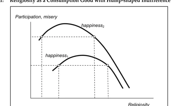 Figure 1:  Religiosity as a Consumption Good with Hump‐shaped Indifference Curves    Source:  Authors’ compilation.  happiness 2happiness1Participation, misery  Religiosity 
