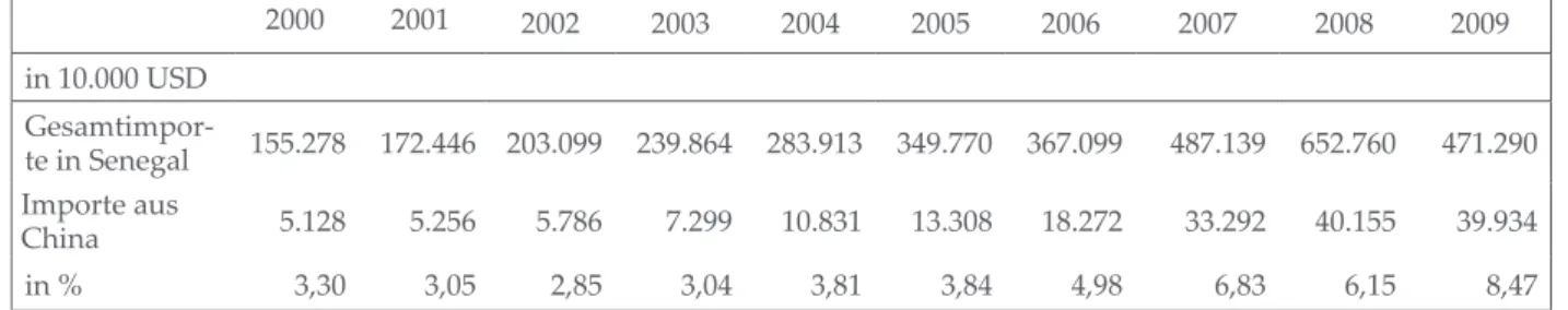 Tabelle 1:  Gesamtimporte und Importe aus China in Senegal 2000-2009