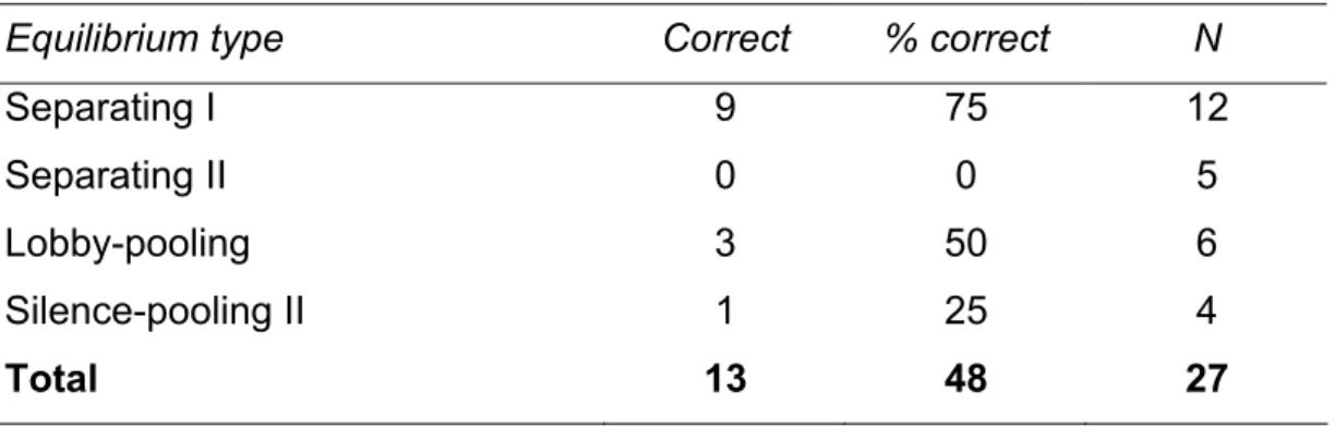 Table 2. Equilibria Correctly Predicted 