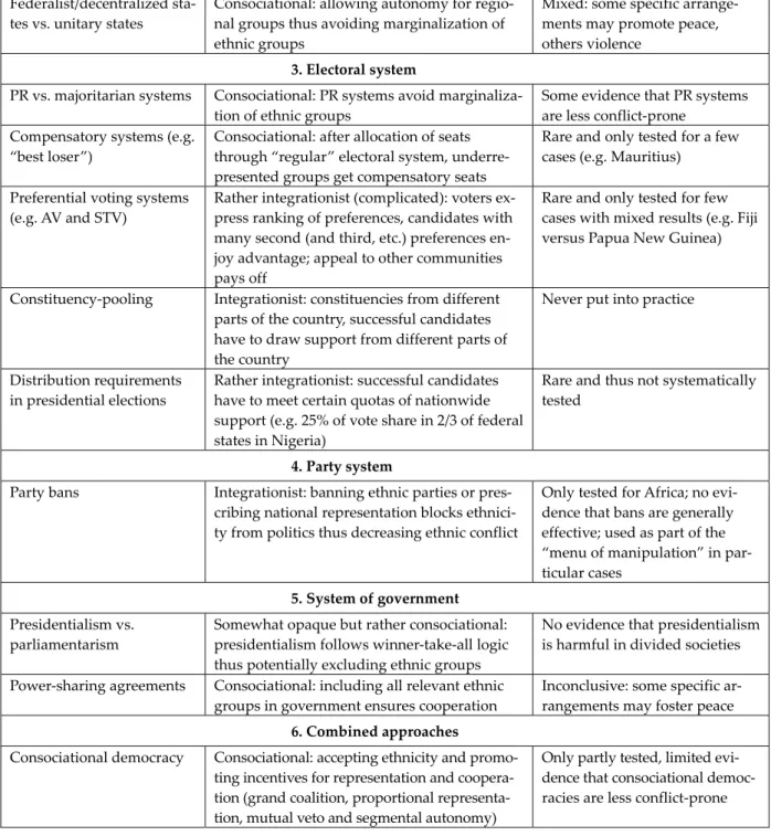 Table 2:  The Menu of Institutional Engineering: Logic and Evidence  Measure  Main line of argumentation/logic on how   measure works on ethnic conflict*  Empirical evidence   (mostly quantitative studies)  1. Political system as a whole  Democracy vs. aut