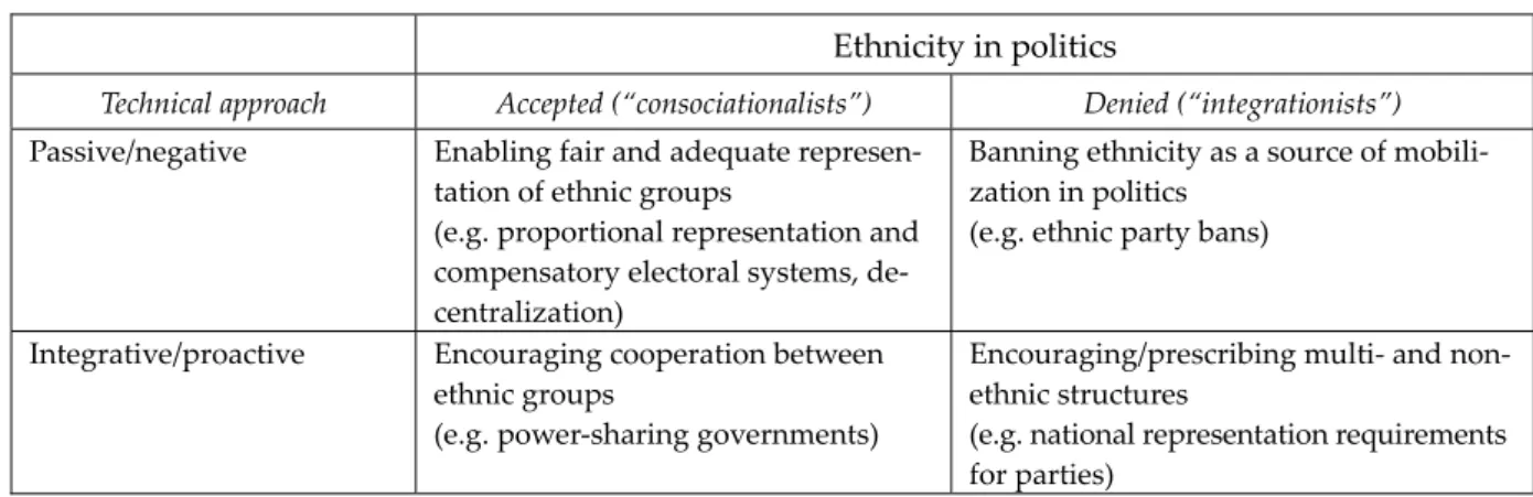 Table 1:  Options to Manage Ethnic Conflict through Institutional Engineering 