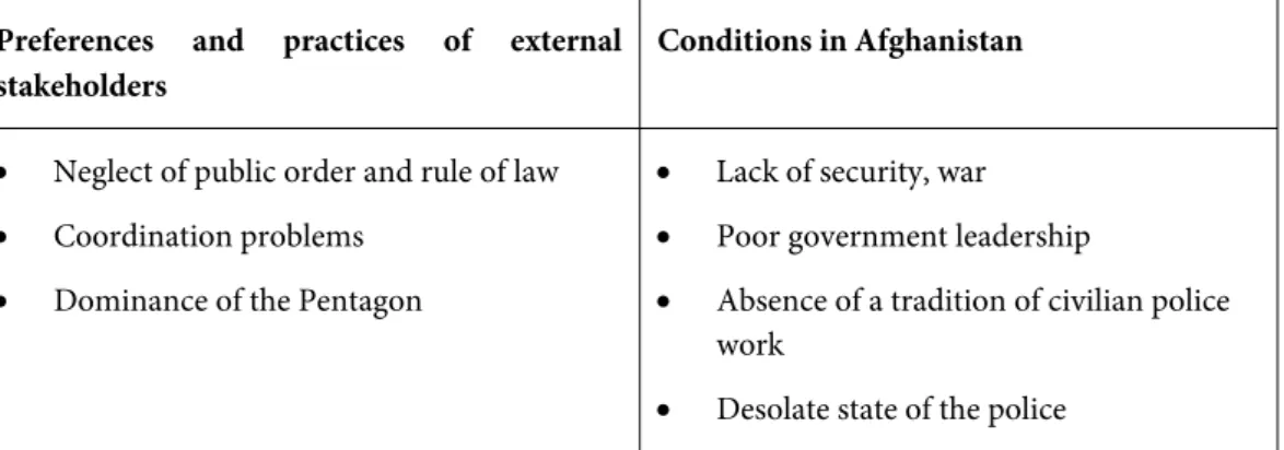 Table 2: Obstacles to civilian police reform in Afghanistan 