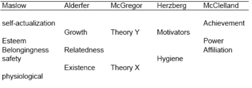 Figure 2: Similarities between need-theories (Dunford, 1992, p.81)  Cognitive theories  