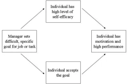 Figure 4: The joint effects of goal-setting and self-efficacy (Robbins/Judge, 2008, p.223)  Despite being the most promising theory of work motivation, surveys show that  goal-setting is rarely used as a mean for motivation (Robbins/Judge, 2008, p.221)