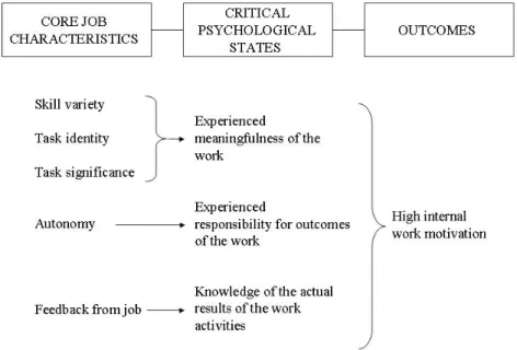 Figure 5: The job characteristic model (Hackman and Oldham, 1980, p.77) 