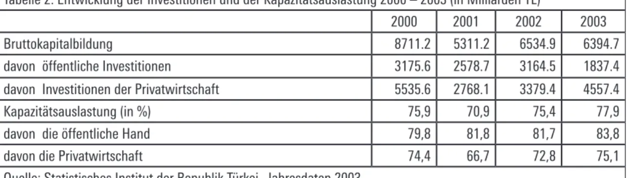Tabelle 2: Entwicklung der Investitionen und der Kapazitätsauslastung 2000 – 2003 (in Milliarden TL)