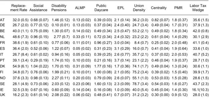 Table 1:  Means and Standard Deviations (in Parenthesis) of Institutional Indicators   by Country 