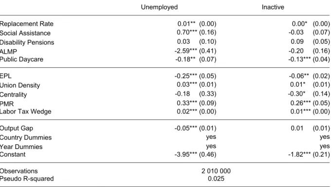 Table 2:  Institutional Determinants of Employment Status (Ref: Employed); Multiple Logistic  Regression, Log-odds with Robust Standard Errors (in Parenthesis) 
