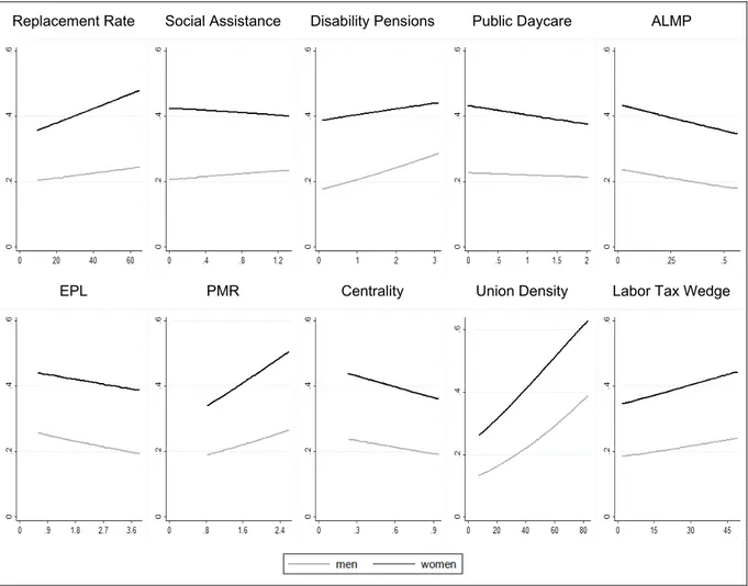 Figure 3:  Institutional Effects on Non-employment Probabilities of Women and Men  Replacement Rate  Social Assistance  Disability Pensions  Public Daycare  ALMP 