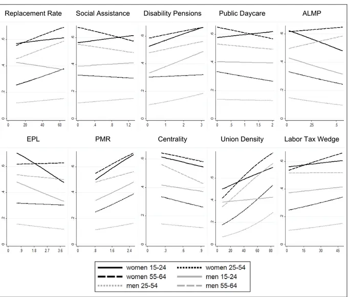 Figure 4:  Institutional Effects on Non-employment Probabilities of Women and Men Aged  15–24, 25–54, and 55–64 Years 