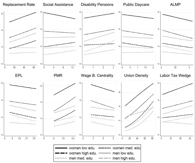 Figure 5:  Institutional Effects on Non-employment Probabilities of Women and Men with  Low, Intermediate, and High Education 