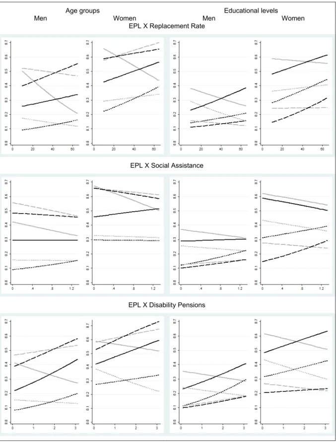 Figure 6:  “Flexicurity” Effects on Non-employment Probabilities of Men and Women Aged  15–24, 25–54, 55–64 and with Low, Intermediate, and High Education 