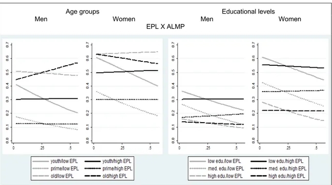 Figure 6:  “Flexicurity” Effects on Non-employment Probabilities of Men and Women Aged  15–24, 25–54, 55–64 and with Low, Intermediate, and High Education (continued) 