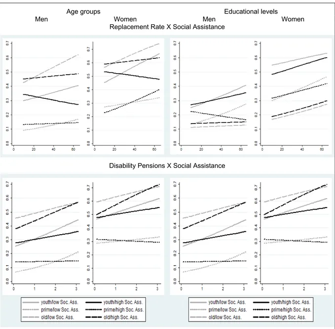 Figure 7:  Substitutive Benefit Effects on Non-employment Probabilities of Women and Men  Aged 15–24, 25–54, 55–64 and with Low, Intermediate, and High Education 