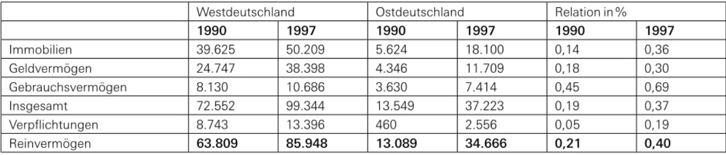 Tabelle 2: Individuelle Vermögen in West- und Ostdeutschland 2002 und 2007: durchschnittliche Höhe in Euro*