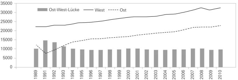 Abb. 2: BIP je Einwohner in Ost- und Westdeutschland 1989 bis 2010 in Euro