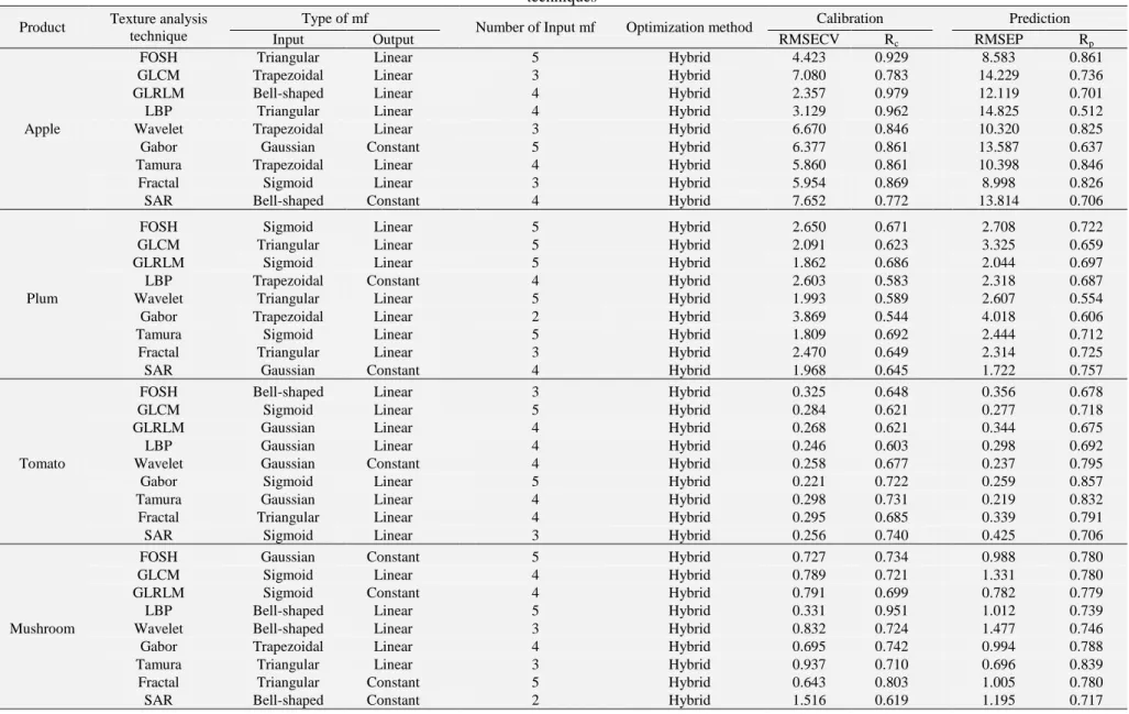 Table 3. The characteristics and statistical measures of the best models of ANFIS for predicting firmness/elasticity of some horticultural products by different texture analysis  techniques 