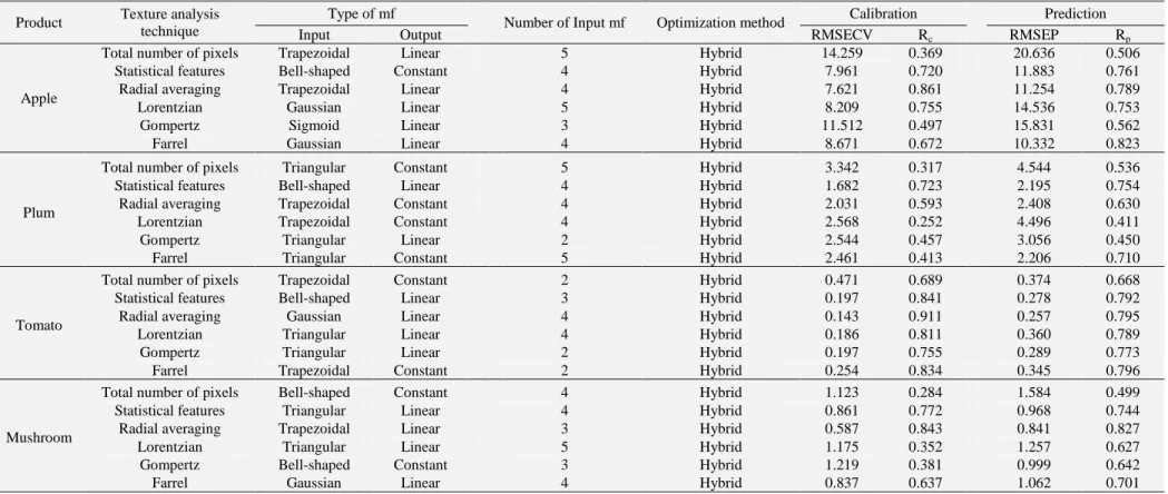 Table 4. The characteristics and statistical measures of the best models of ANFIS for predicting firmness/elasticity of some horticultural products by different space domain  techniques 