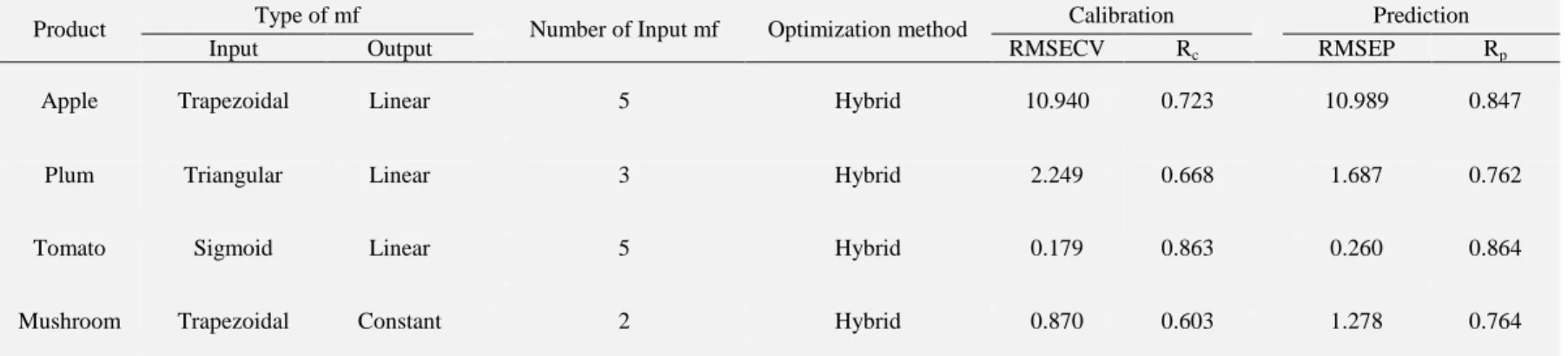 Table 7. The characteristics and statistical measures of the best models of ANFIS for predicting firmness/elasticity of some horticultural products by selected features from  real-time space domain techniques 