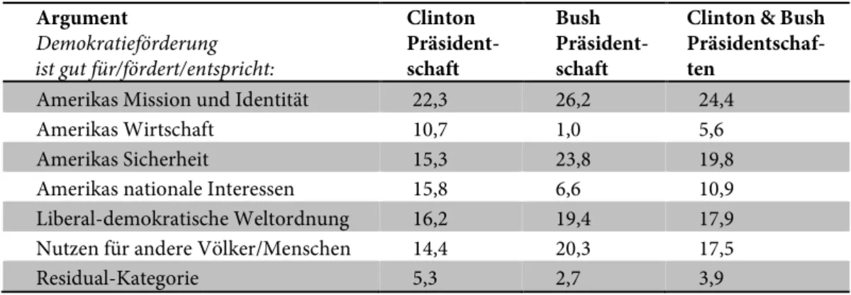 Tabelle 1:  Häufigkeit  der  benutzten  Argumente  in  %  während  der  Clinton-,  der  Bush-  Präsidentschaft und für beide zusammen 