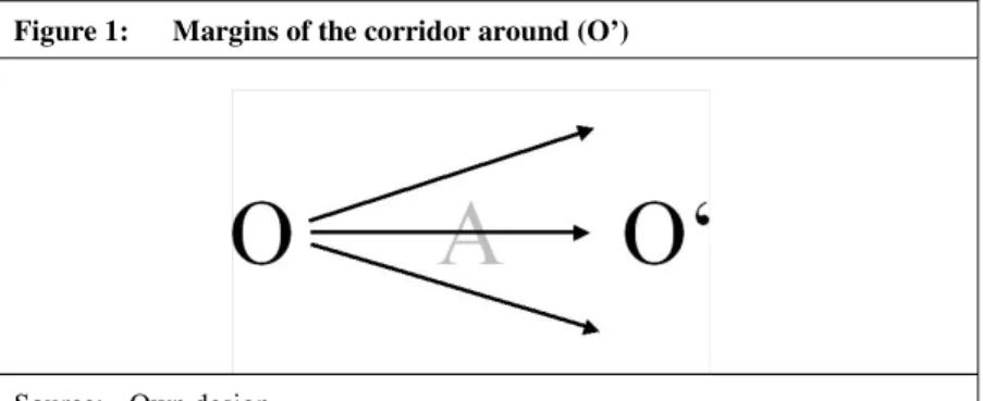 Figure 1:  Margins of the corridor around (O’) 