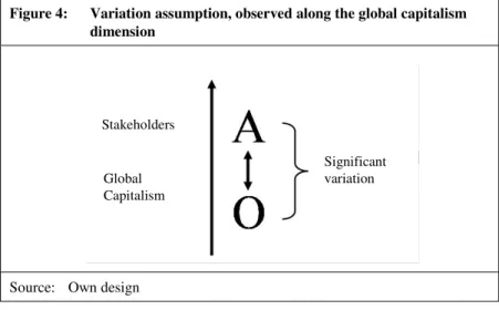 Figure 4:  Variation assumption, observed along the global capitalism   dimension 