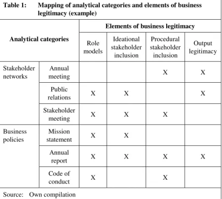 Table 1:  Mapping of analytical categories and elements of business  legitimacy (example) 