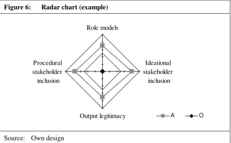 Figure 6:  Radar chart (example) 