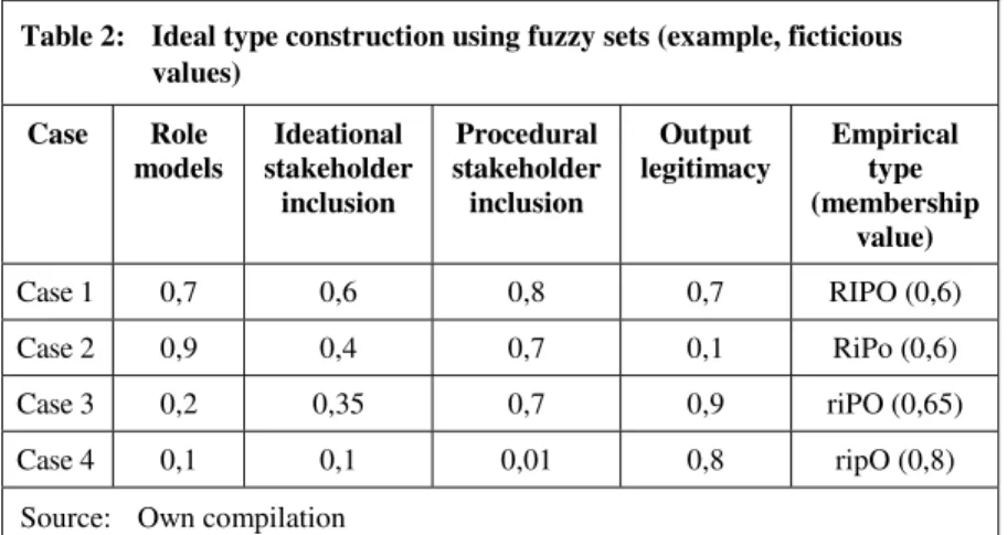 Table 2:  Ideal type construction using fuzzy sets (example, ficticious  values)  Case Role  models  Ideational  stakeholder  inclusion  Procedural  stakeholder inclusion  Output  legitimacy  Empirical type  (membership  value)  Case 1  0,7  0,6  0,8  0,7 