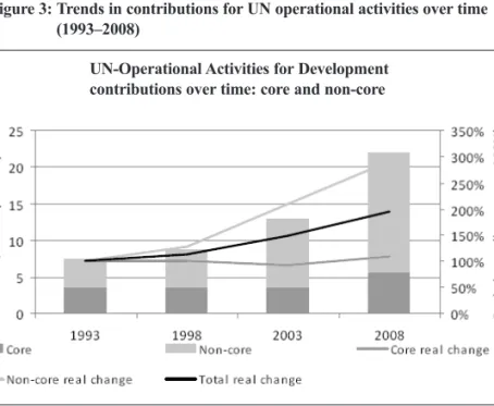 Figure 3: Trends in contributions for UN operational activities over time (1993–2008)