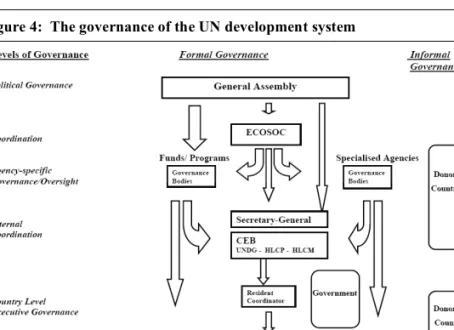 Figure 4:  The governance of the UN development system 