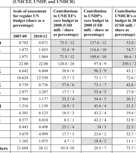 Table 2: Industrialized countries: Contributions to core budgets in 2008 (UNICEF, UNDP, and UNHCR)