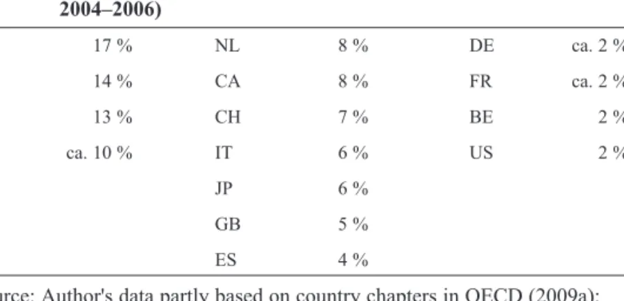 Figure 5: Share of UN core contributions in overall ODA (average value 2004–2006) NO 17 % NL 8 % DE ca