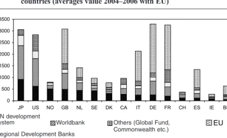Figure 7: Amount and distribution of multilateral ODA from donor  countries (averages value 2004–2006 with EU)