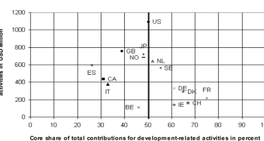 Figure 8:  Donor countries: Core/non-core contributions to the UN-DS (2008)