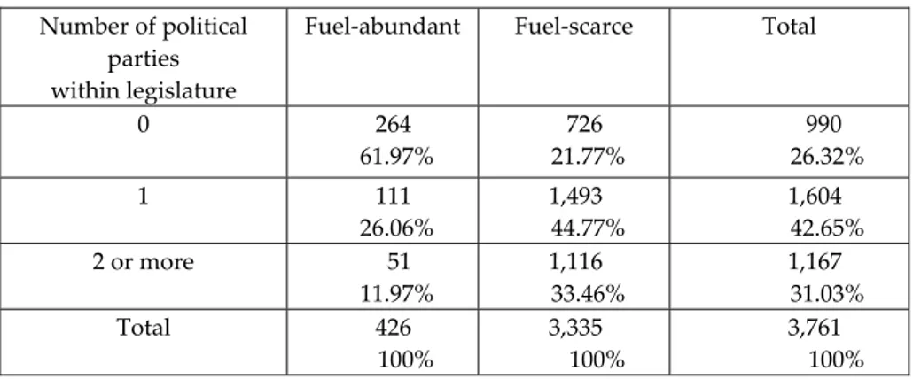 Table 1: Number of Parties across Fuel‐abundant and Fuel‐scarce States 