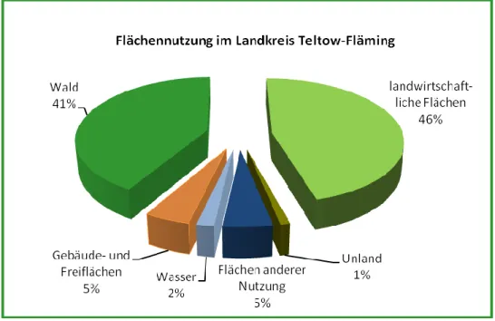 Abbildung 2: Flächennutzung des Landkreises Teltow-Fläming 8