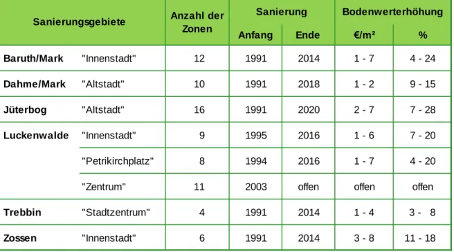 Tabelle 2: Übersicht über die Sanierungsgebiete im Landkreis Teltow-Fläming 