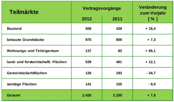 Tabelle 3: Vertragsvorgänge 2012 und Gegenüberstellung zum Vorjahr  Veränderung           zum Vorjahr 2012 2011 [ %  ]  Bauland 508 429 + 18,4                 bebaute Grundstücke 975 909 + 7,3               