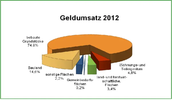 Abbildung 6: Geldumsatz 2012 – Anteil der Teilmärkte am Umsatz 