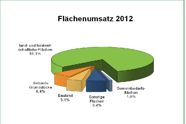 Abbildung 8: Flächenumsatz 2012 – Anteil der Teilmärkte am Umsatz 