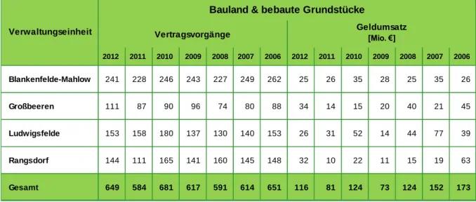 Tabelle 7: Übersicht Vertragsvorgänge und Geldumsätze im Berliner Umland seit 2006 