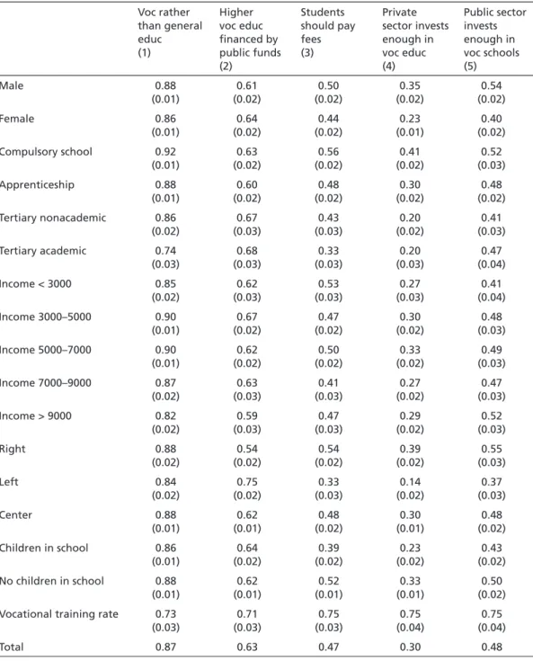 Table 2  Descriptive statistics: Who should pay for the different educational costs? (in percent) Voc rather  than general  educ  (1) Higher  voc educ  financed by  public funds  (2) Students  should pay fees (3) Private  sector invests enough in voc educ 
