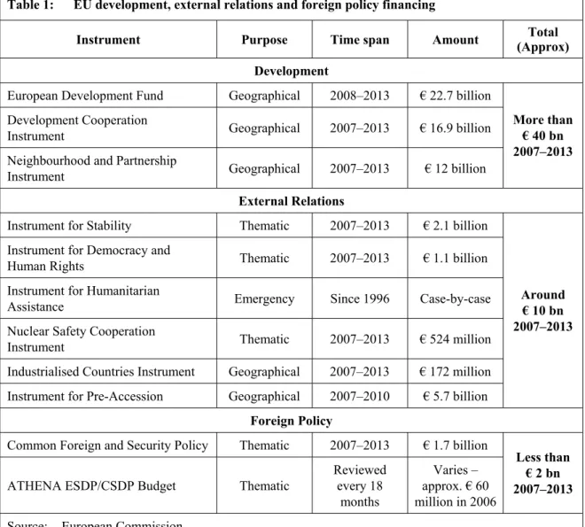 Table 1:  EU development, external relations and foreign policy financing 