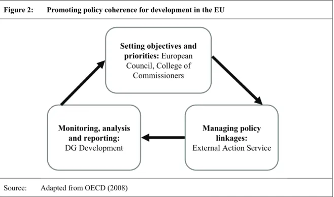 Figure 2:  Promoting policy coherence for development in the EU 