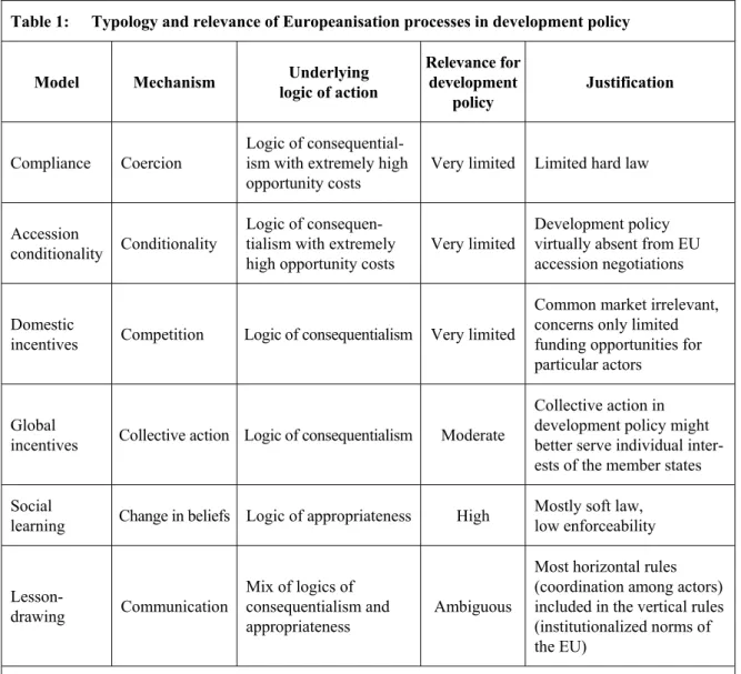 Table 1:  Typology and relevance of Europeanisation processes in development policy 