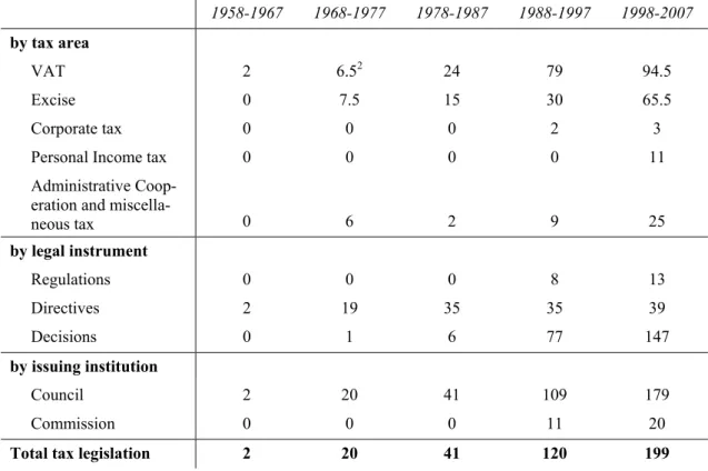 Table 1: The secondary tax legislation 1  of the EU, 1958-2007  1958-1967 1968-1977 1978-1987 1988-1997 1998-2007  by tax area   VAT 2 6.52  24  79 94.5  Excise 0  7.5  15  30  65.5  Corporate  tax  0 0 0 2 3 