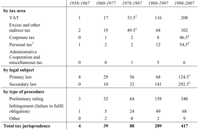 Table 2: Tax jurisprudence 1  of the ECJ, 1958-2007 