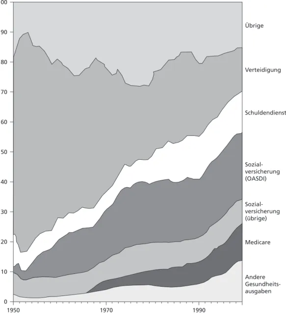 Abbildung 2b  Zusammensetzung des amerikanischen Bundeshaushalts, 1950–1999