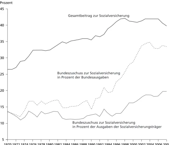 Abbildung 4  Die Finanzierung der sozialen Sicherung 1970–2008